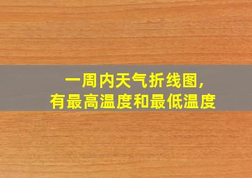 一周内天气折线图,有最高温度和最低温度