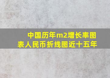 中国历年m2增长率图表人民币折线图近十五年